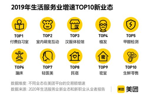 美團(tuán)新業(yè)態(tài)新職業(yè)報(bào)告揭示數(shù)字經(jīng)濟(jì)新動(dòng)能 2019年交易額近5000億，項(xiàng)目策劃與公關(guān)服務(wù)迎發(fā)展新機(jī)